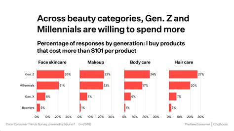 Consumer-Trends-2023-Charts.079 - The New Consumer