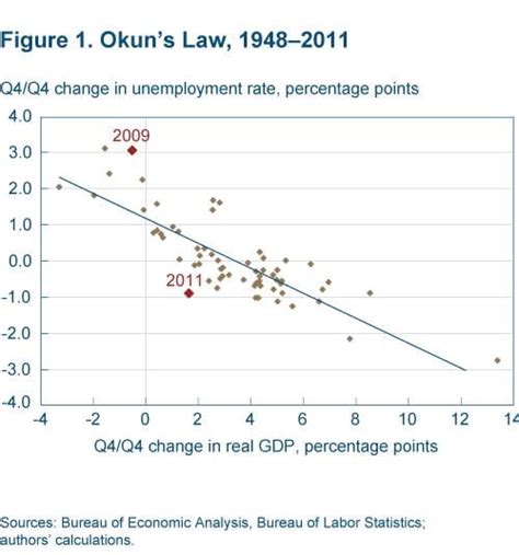 An Unstable Okun’s Law, Not the Best Rule of Thumb