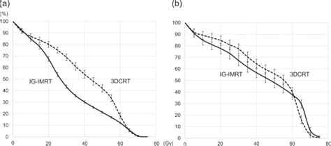 Impact of advanced radiotherapy techniques and dose intensification on ...