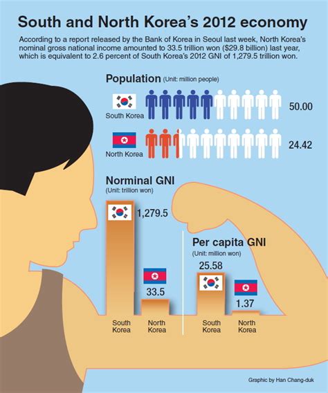 [Graphic News] South and North Korean economy