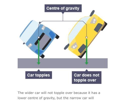 The Center Of Gravity Of A Vehicle Is That Point