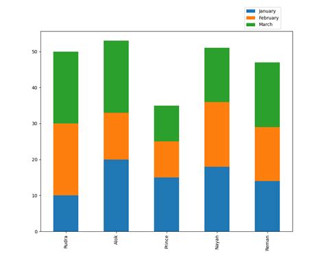 Matplotlib Graphing Multiple Line Charts 2022 Multiplication Chart ...