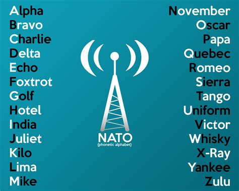 The NATO Phonetic Alphabet: Alfa, Bravo, Charlie