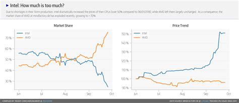 Intel Vs. AMD: Battle For Market Share - Advanced Micro Devices, Inc. (NASDAQ:AMD) | Seeking Alpha