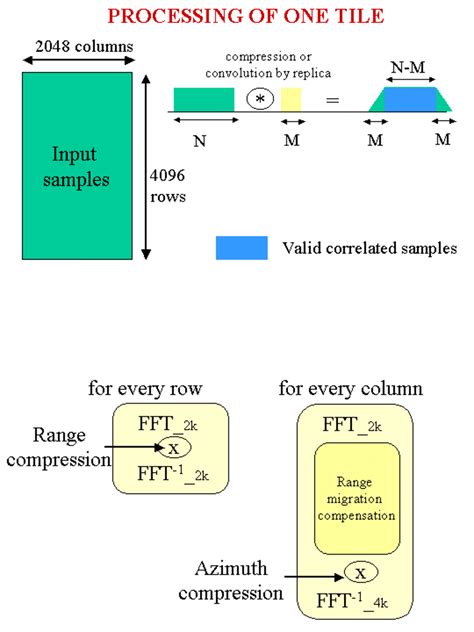 ESA - SAR Processor