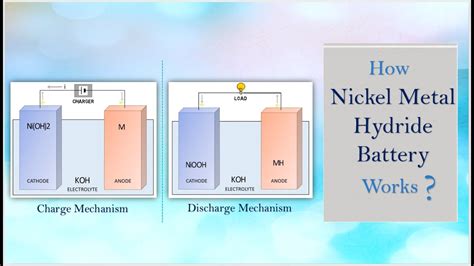 How Nickel Metal Hydride battery works | Working principle - YouTube