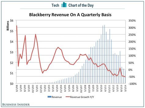 The Rise And Fall Of Blackberry In One Chart - Business Insider