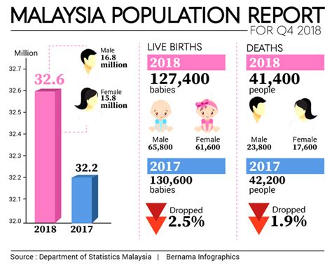 Malaysia’s population stood at 32.6 million in Q4 2018