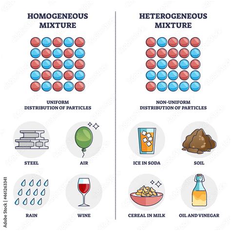 Homogeneous vs heterogeneous mixture physical properties outline ...