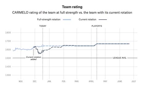 Our Updating NBA Depth Charts Give You A New Way To Follow Your Squad | FiveThirtyEight