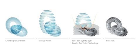 Industrial 3d Printers - Phillips Corporation