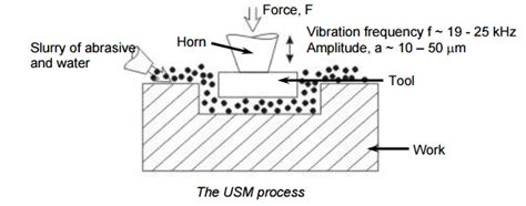 Working Of Ultrasonic Machining (USM) | Process Parameters