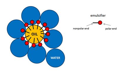 Emulsions Class