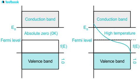 Fermi Energy: Definition, Formula, Calculation, Fermi Level, Uses