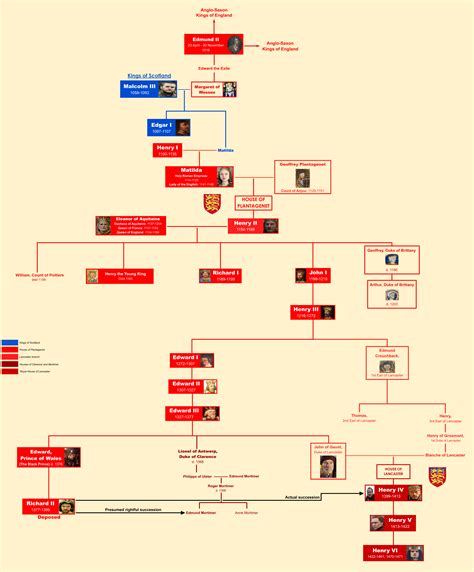 The Plantagenets by BenjiSkyler on DeviantArt