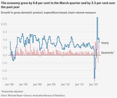 Australia’s booming economy (in nine charts)