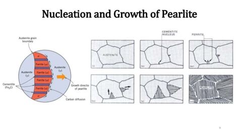 Characteristics of Pearlite, Bainite and Martensite