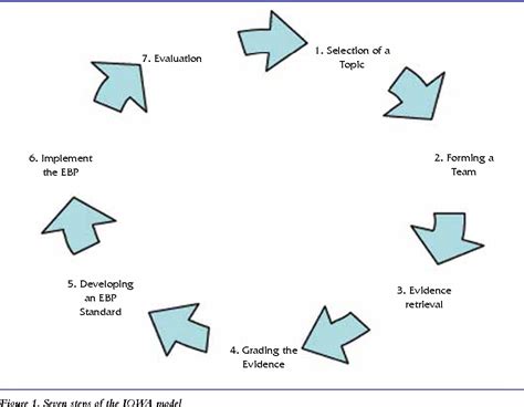 Introducing evidence into nursing practice: using the IOWA model. - Semantic Scholar