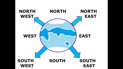 Directions North East South West and how to find the directions Easy way for children - YouTube