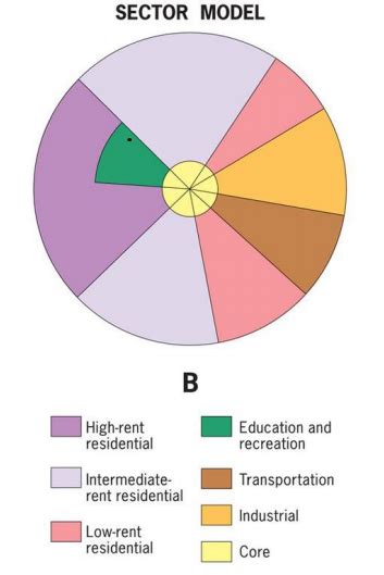 Sector Model Diagram | Quizlet