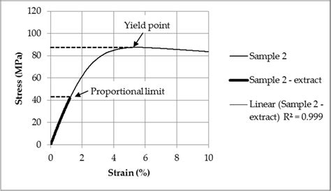 Example of identification of yield point and proportional limit using... | Download Scientific ...