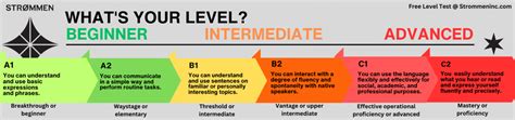 What are ILR / CEFR levels? How Many Hours to Fluency? + Infographic