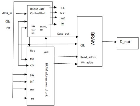 Ram Block Diagram | Wiring Diagram