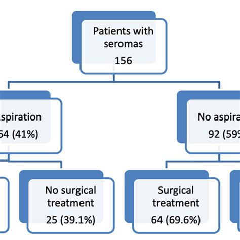 Seroma treatment during the initial revisional surgery. | Download ...