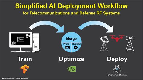 Simplified AI Deployment Workflow - Deepwave Digital