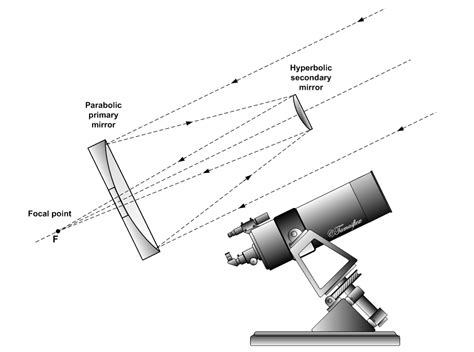 This is on Reflecting telescopes, how they work, etc. - WriteWork