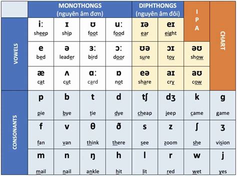 Bảng Phiên Âm Tiếng Anh IPA - Cách Phát Âm Chuẩn quốc Tế