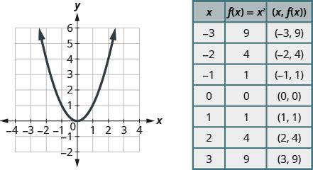 Graph Quadratic Functions Using Properties – Intermediate Algebra