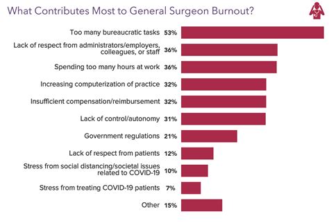 Medscape General Surgeon Lifestyle, Happiness & Burnout Report 2021