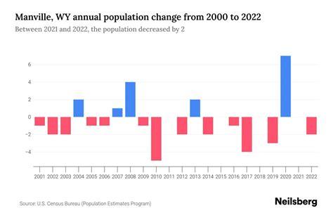 Manville, WY Population by Year - 2023 Statistics, Facts & Trends ...