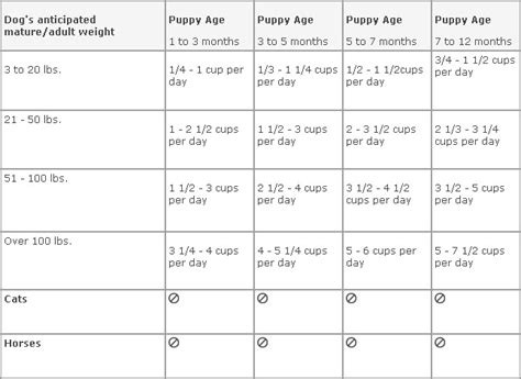 Blue Buffalo Puppy Feeding Chart - Cool Product Evaluations, Offers, and acquiring Tips