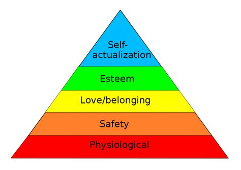 What Is Maslow Theory - Design Talk