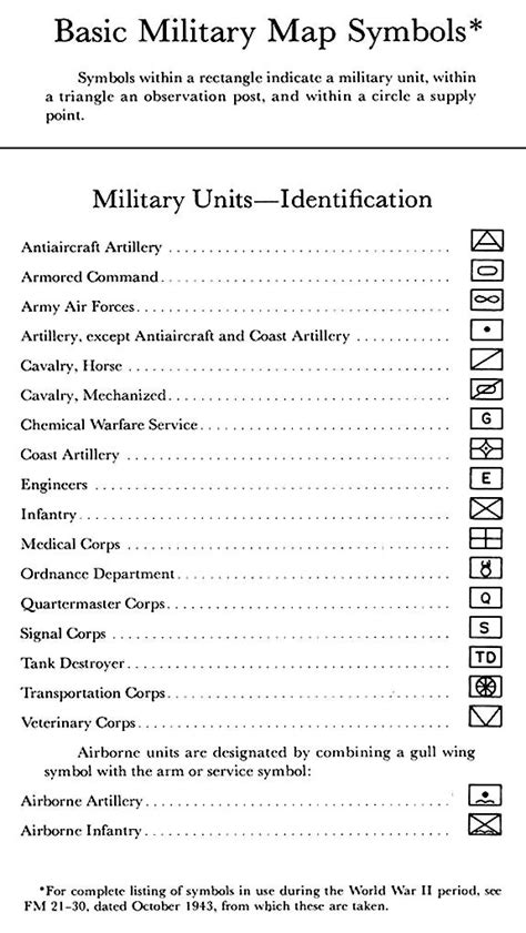 Basic Military Map Symbols | Map symbols, Military tactics, Military