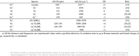 O-O bond lengths and stretching vibrational frequencies of O x species... | Download Table