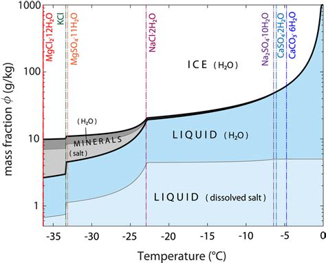 Sea ice phase diagram derived from FREZCHEM outputs, for sea ice with a ...