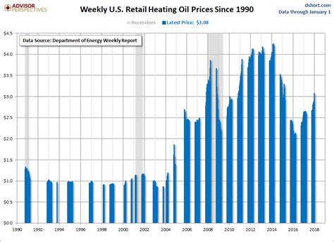 Weekly Heating Oil Prices | Seeking Alpha