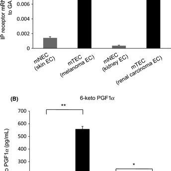 The prostacyclin receptor (IP receptor) was upregulated in human tumor ...