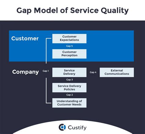 Explaining the RATER Model of Service Quality - Custify Blog