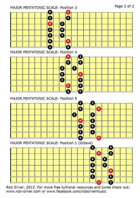 Major Pentatonic Scale Guitar Chart