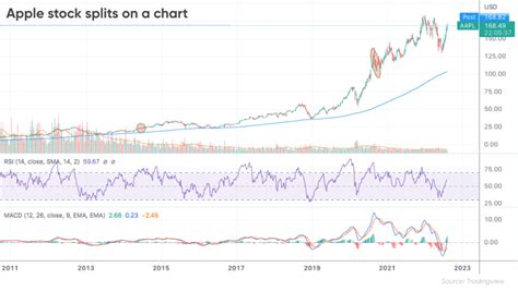 Apple Stock Split | When Will Apple Stock Split Again?