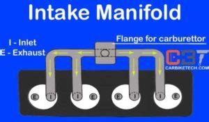 Intake Manifold: What Is Its Role In Engine? Know More: - CarBikeTech