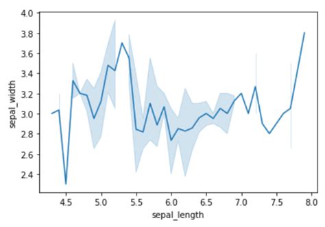 método seaborn.lineplot() en Python – Barcelona Geeks