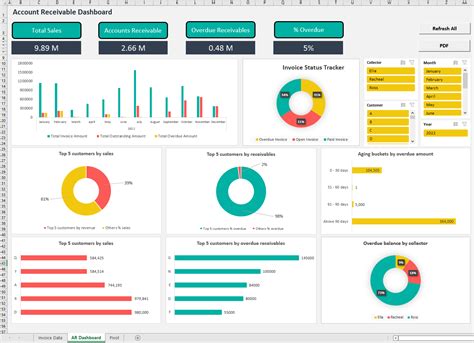 Accounts Receivable Dashboard Excel Template