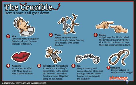 The Crucible Act 1 Summary