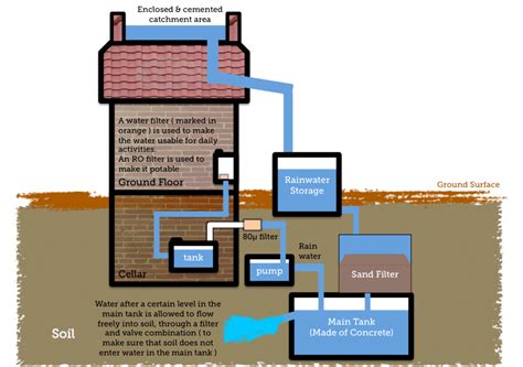 Rainwater Harvesting Systems | Government | Commercial | Residential