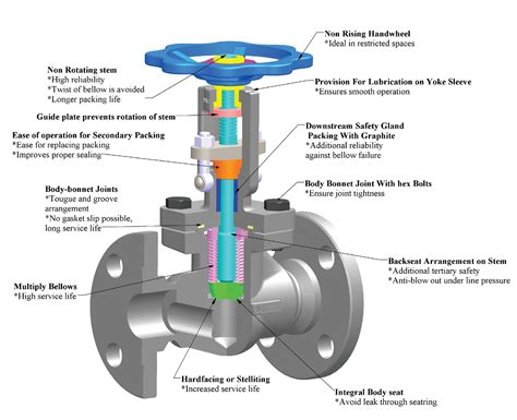 Tianjin Cast Iron steam bellow seal water control valve globe valve ...